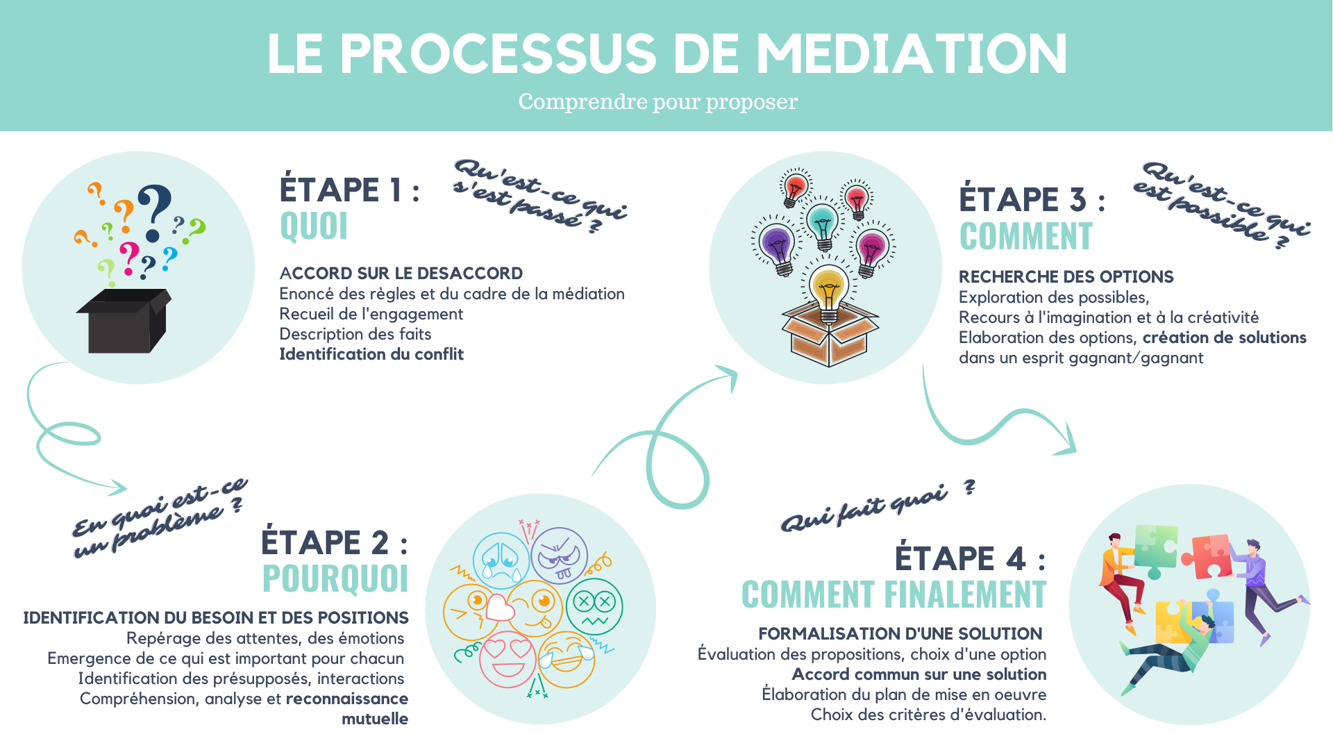 Association Sidi Abderrahmane at-Thaalibi | Le déroulé de la médiation
