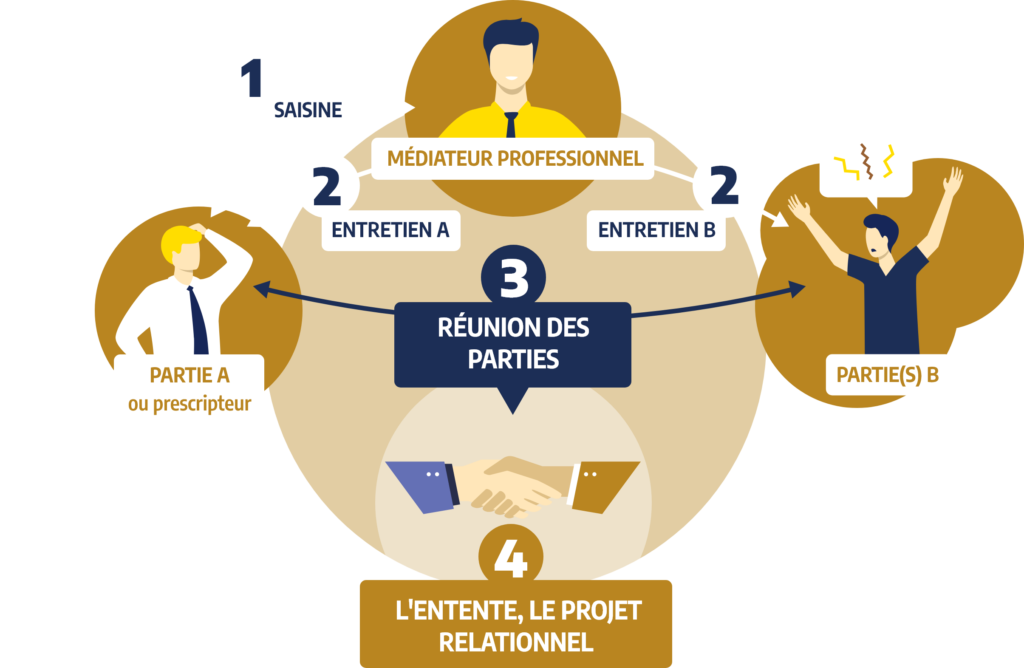 Association Sidi Abderrahmane at-Thaalibi | Le déroulé de la médiation